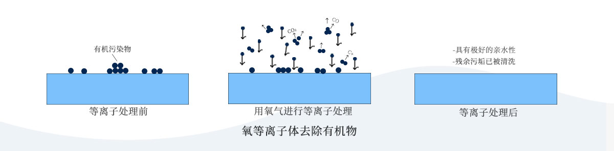 等離子清洗效果如何