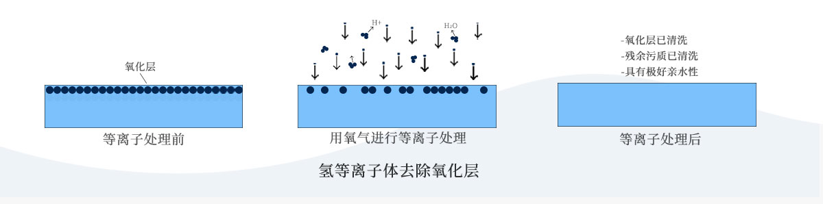 等離子清洗效果如何