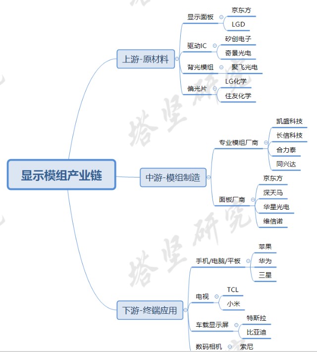 顯示模組產(chǎn)業(yè)鏈