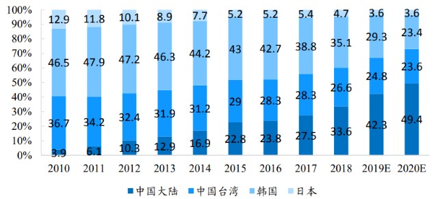 中國大陸LCD產(chǎn)能占比
