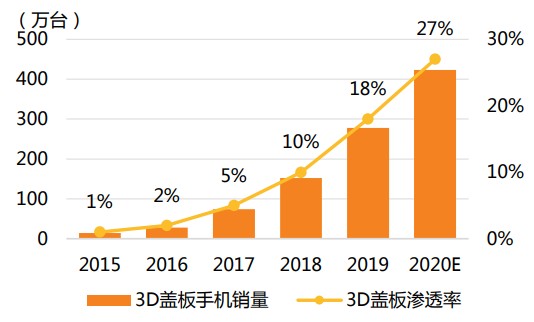 全球智能手機(jī)3D玻璃蓋板銷量及滲透率