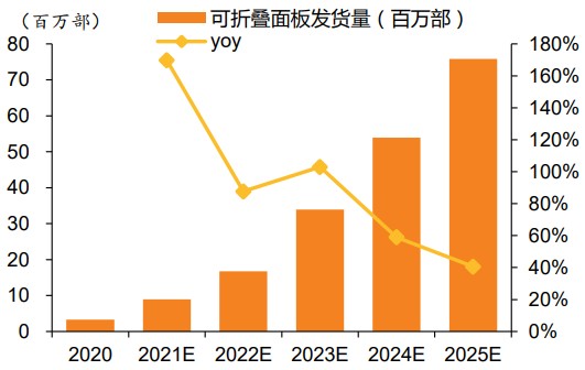 可折疊面板發(fā)貨量