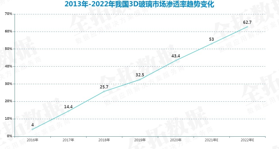 外觀高大上且實用性強的3D玻璃，成為了眾多智能產品屏幕蓋板與背板的主要材料