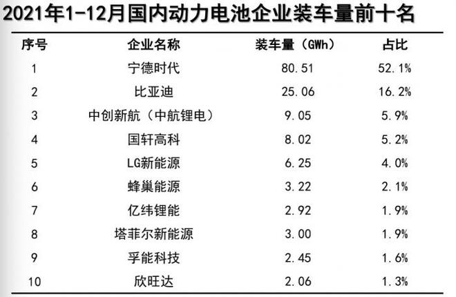2021年，國內動力電池裝車大幅增加142.8%1.jpg