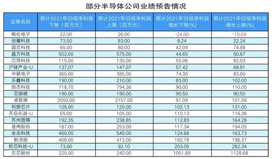 部分半導體公司業績預告情況 數據來源：東方財富Choice數據
