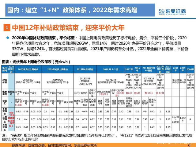 國內：建立“1+N”政策體系，2022年需求高增