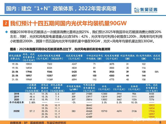 國內建立“1+N”政策體系，“1”指3060規劃