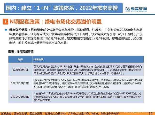 N項配套政策：風光大基地一期有序推進，二期開始申報g