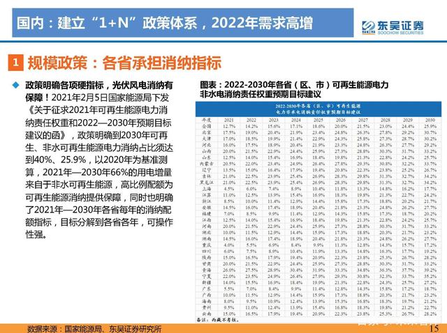 N項配套政策：風光大基地一期有序推進，二期開始申報g