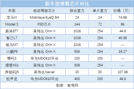 回顧2021：汽車企業(yè)究竟缺的哪些芯？一文了解車載處理芯片那些事