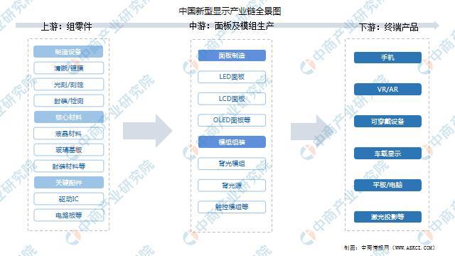 2022年中國新型顯示行業(yè)產(chǎn)業(yè)鏈上中下游市場(chǎng)分析