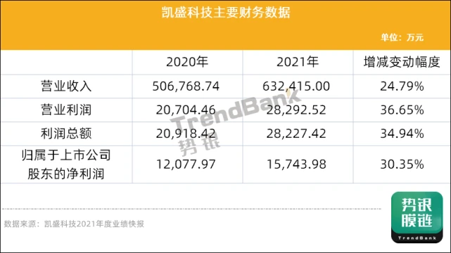 凱盛科技2021年凈利漲30%，UTG二期項目預計今年底完工