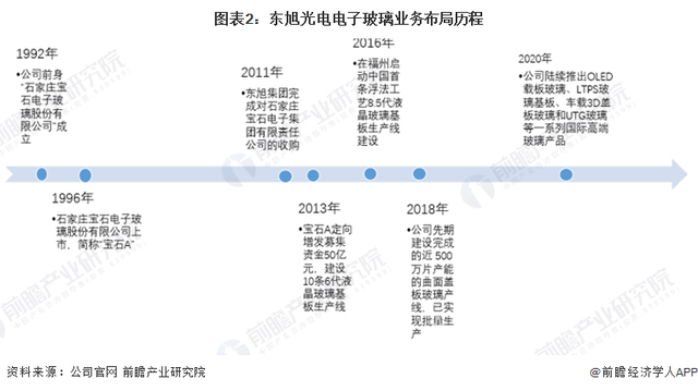 干貨！2022年中國電子玻璃行業龍頭企業對比：南玻集團PK東旭光電 誰是中國電子玻璃龍頭？