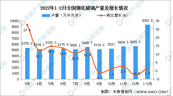 2022年1-2月全國(guó)鋼化玻璃產(chǎn)量數(shù)據(jù)統(tǒng)計(jì)分析