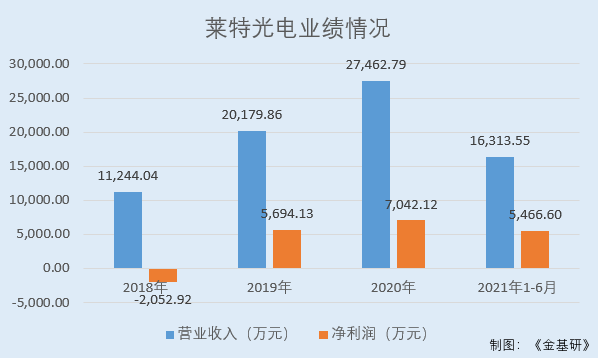 萊特光電：市場(chǎng)需求持續(xù)增長(zhǎng) 打破國(guó)外專利壟斷實(shí)現(xiàn)OLED終端材料國(guó)產(chǎn)化