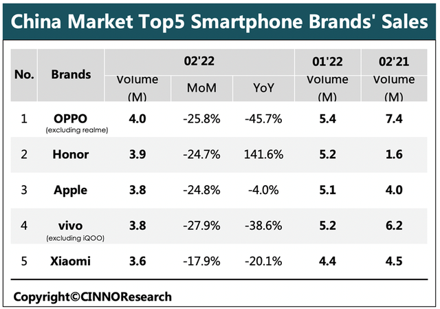 CINNO Research：2月中國智能手機銷量同環比雙降超20% OPPO和榮耀分居前兩位