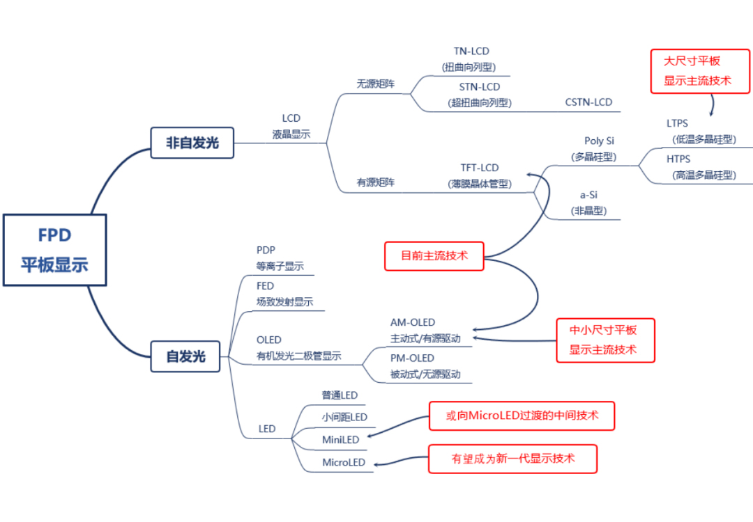 顯示驅動IC廠家及其分析報告