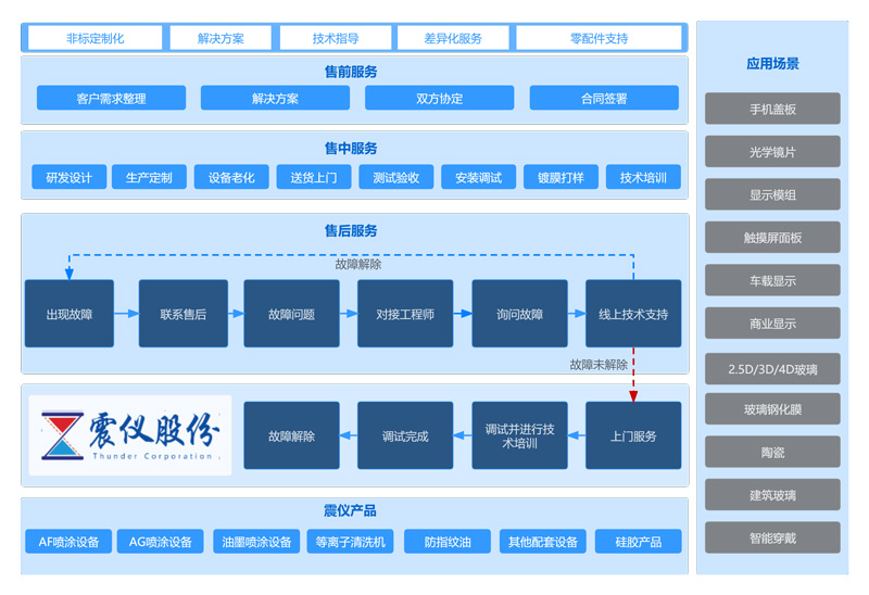 震儀股份售前售中售后服務一覽表