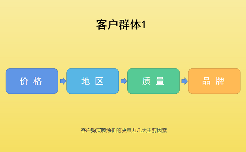 在客戶群體1眼中，在購買噴涂機的重要標簽排序往往是這樣的：價格為主要核心驅動力