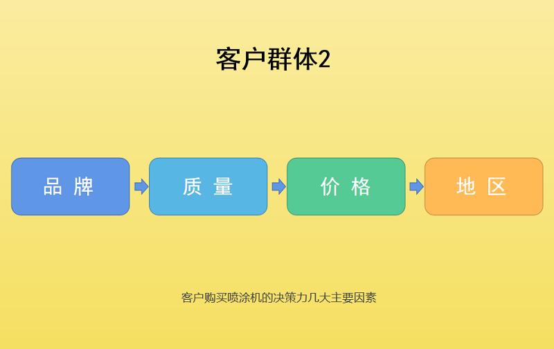 在客戶群體2眼中，在購買噴涂機的重要標簽排序往往是這樣的：先品牌后質量。