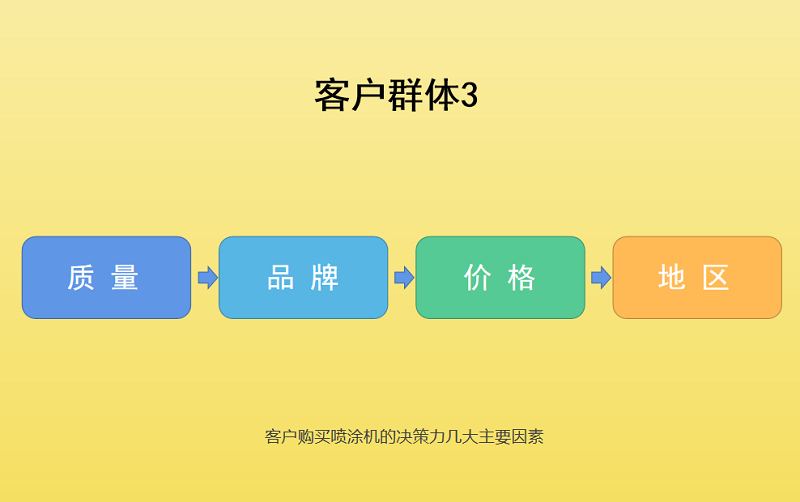 在客戶群體3眼中，在購買噴涂機的重要標簽排序往往是這樣的：先質量后品牌。