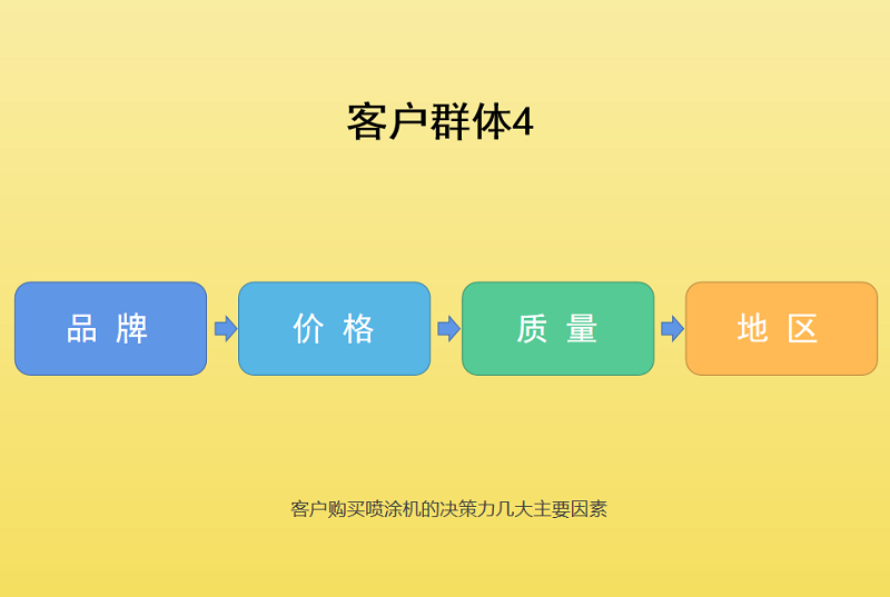 在客戶群體4眼中，在購買噴涂機的重要標簽排序往往是這樣的：先品牌再價格
