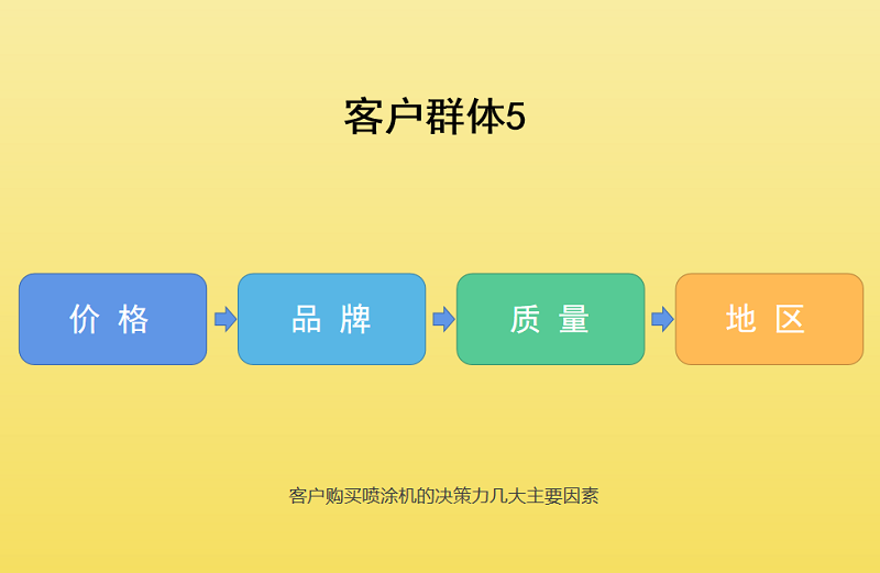 在客戶群體5眼中，在購買噴涂機的重要標簽排序往往是這樣的：先價格再品牌