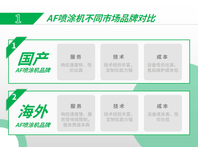 AF噴涂機(jī)不同市場(chǎng)品牌對(duì)比