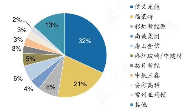 光伏玻璃：太陽能組件關鍵原材料，雙寡頭競爭格局牢固
