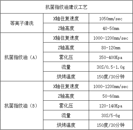 抗菌防指紋油 （分A、B液）性能參數(shù)