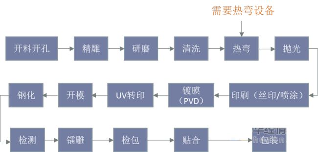 2020年3D玻璃蓋板銷售市場分析報告，3D曲面屏手機逐步滲透